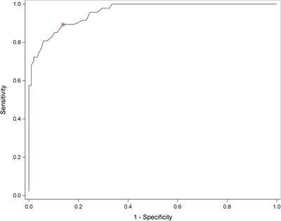 Association of Inventory to Measure and Assess imaGe Disturbance – Head and Neck Scores With Clinically Meaningful Body Image-Related Distress Among Head and Neck Cancer Survivors